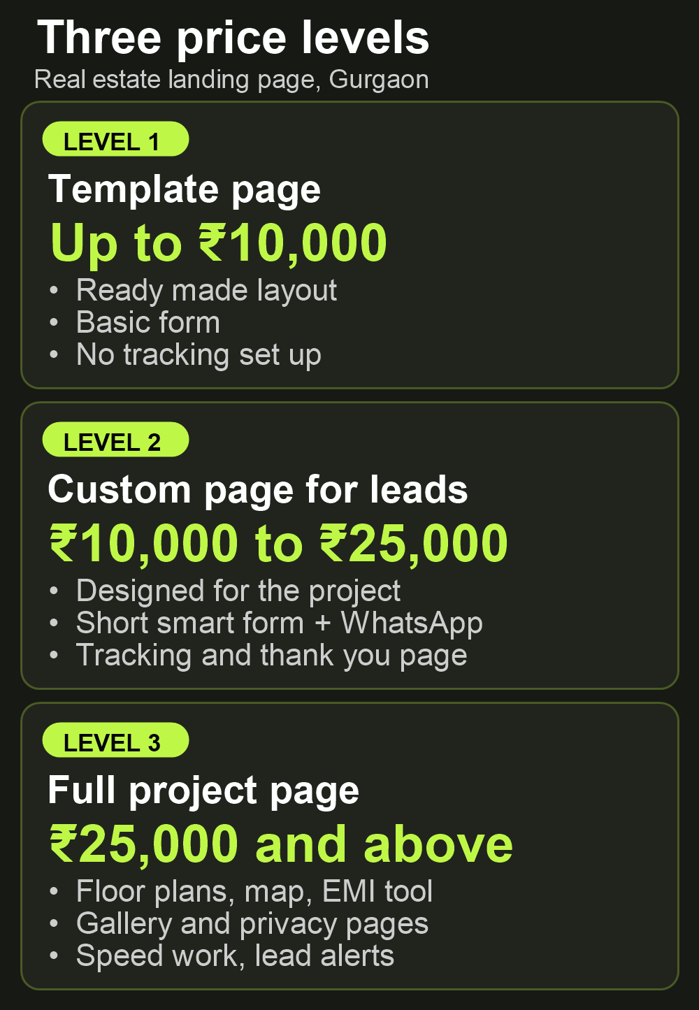Three price levels for a real estate landing page in Gurgaon: a template page up to 10,000 rupees, a custom page for leads from 10,000 to 25,000 rupees, and a full project page from 25,000 rupees